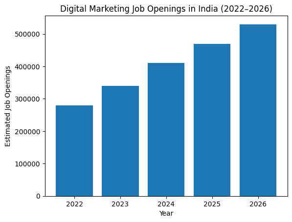 Digital marketing Growth in 2026