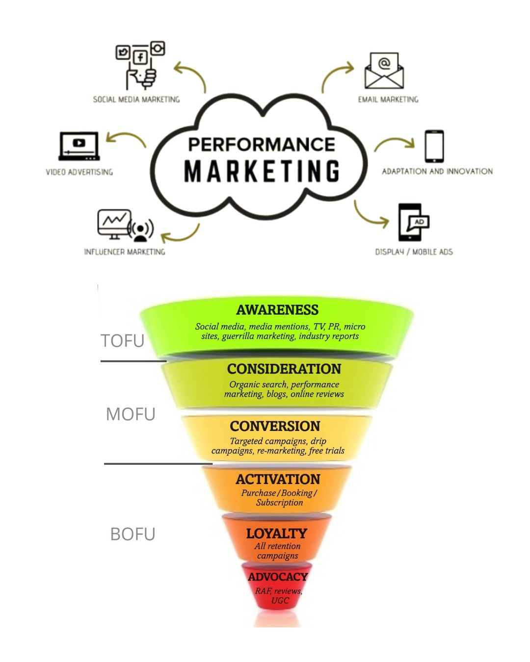 Performance Marketing Services